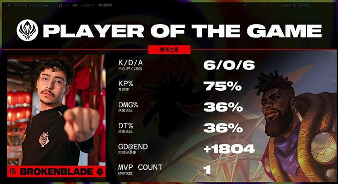 《英雄聯盟》msi爆出最大冷門最新消息 《英雄聯盟》msi爆出最大冷門最新消息