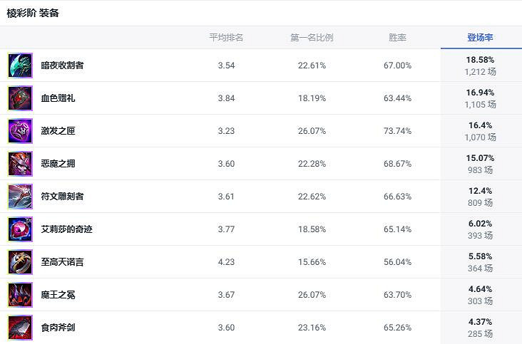 《lol》鬥魂競技場猩紅收割者吸血鬼出裝推薦
