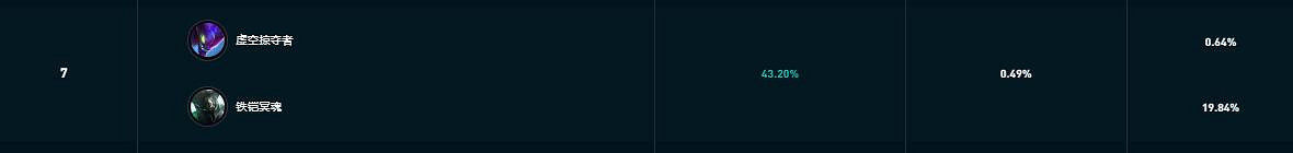 《英雄聯盟》鬥魂競技場厲害組合推薦 《英雄聯盟》鬥魂競技場厲害組合推薦