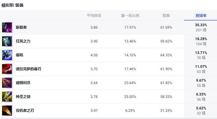 《lol》鬥魂競技場寒冰射手艾希出裝推薦 《lol》鬥魂競技場寒冰射手艾希出裝推薦