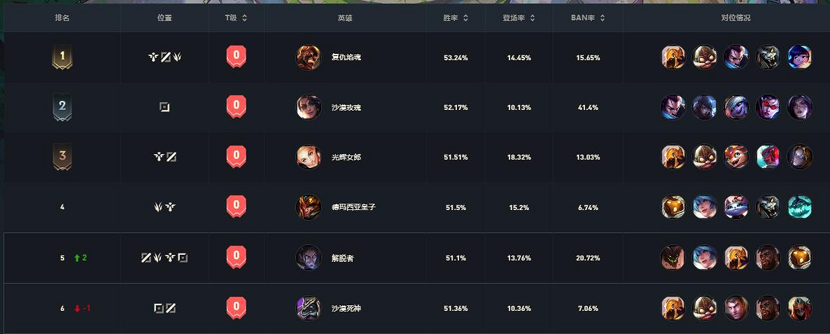 《lol》英雄勝率排行網址入口分享 《lol》英雄勝率排行網址入口分享