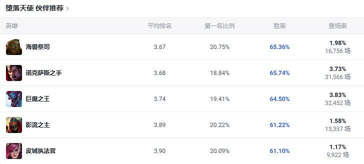 《lol》鬥魂競技場墮落天使莫甘娜出裝推薦 《lol》鬥魂競技場墮落天使莫甘娜出裝推薦