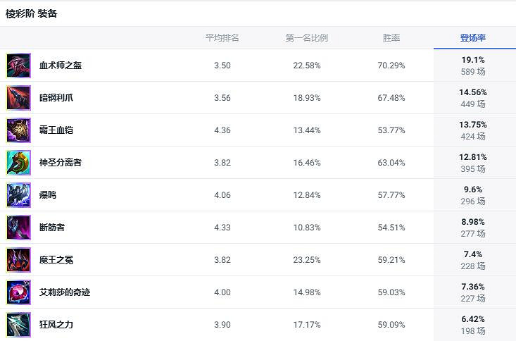 《lol》鬥魂競技場狂戰士奧拉夫出裝推薦