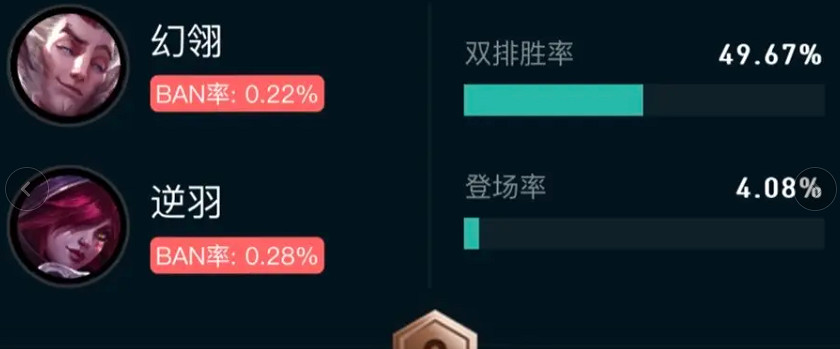 《英雄聯盟》鬥魂競技場勝率排行榜最新一覽 《英雄聯盟》鬥魂競技場勝率排行榜最新一覽