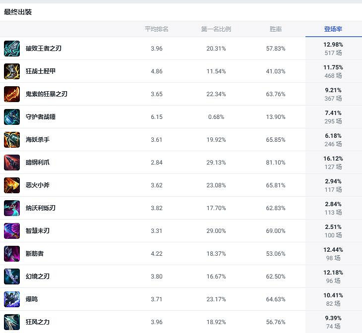 《lol》鬥魂競技場無極劍聖出裝推薦