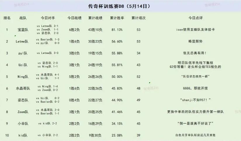 《英雄聯盟》老頭杯訓練賽最新戰況一覽