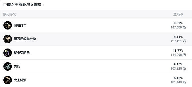 《lol》鬥魂競技場巨魔之王巨魔出裝推薦