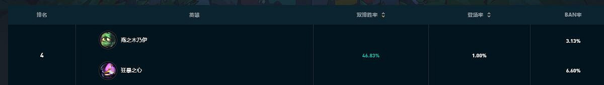 《英雄聯盟》鬥魂競技場厲害組合推薦 《英雄聯盟》鬥魂競技場厲害組合推薦