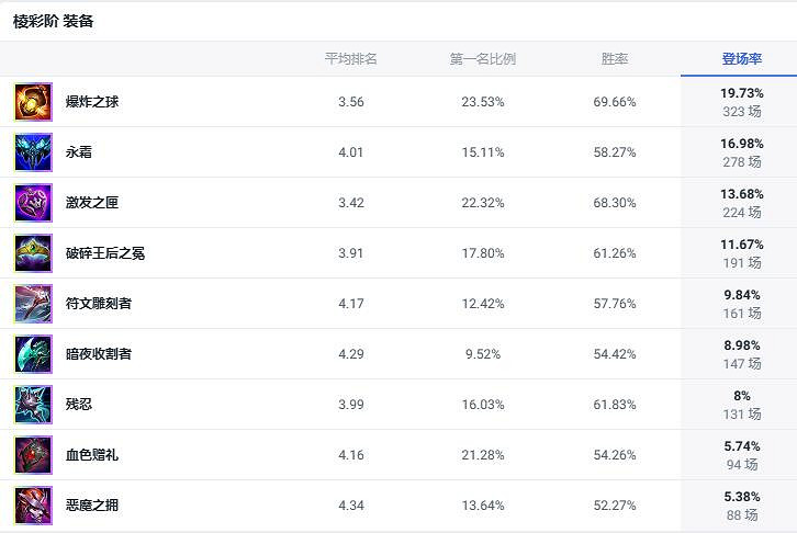 《lol》鬥魂競技場符文法師瑞茲玩法攻略 《lol》鬥魂競技場符文法師瑞茲玩法攻略