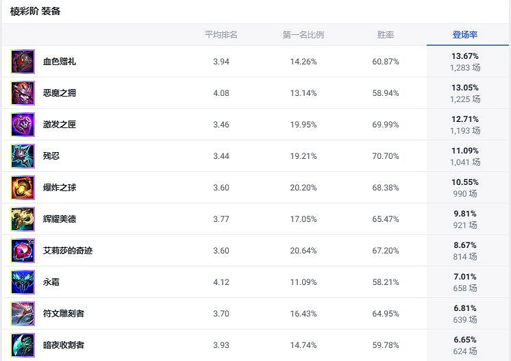 《lol》鬥魂競技場諾克薩斯統領烏鴉出裝推薦