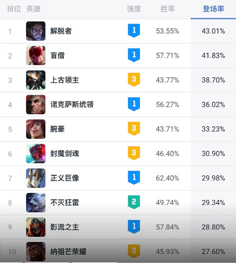 《英雄聯盟》鬥魂競技場勝率排行榜最新一覽 《英雄聯盟》鬥魂競技場勝率排行榜最新一覽