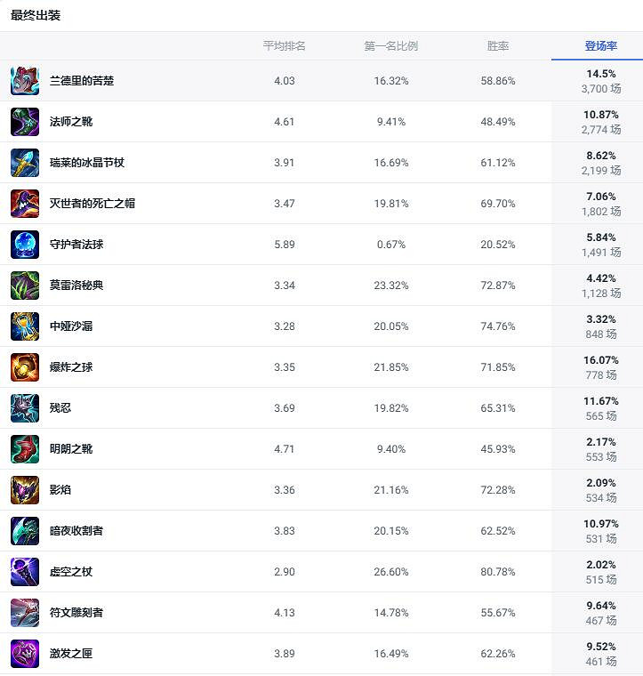 《lol》鬥魂競技場荊棘之興婕拉出裝推薦