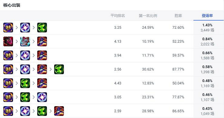 《lol》鬥魂競技場狐狸玩法攻略 《lol》鬥魂競技場狐狸玩法攻略