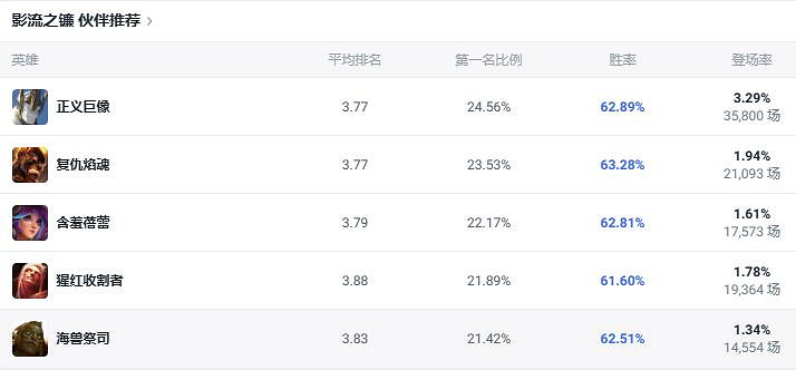 《lol》鬥魂競技場影流之鐮凱影出裝推薦 《lol》鬥魂競技場影流之鐮凱影出裝推薦