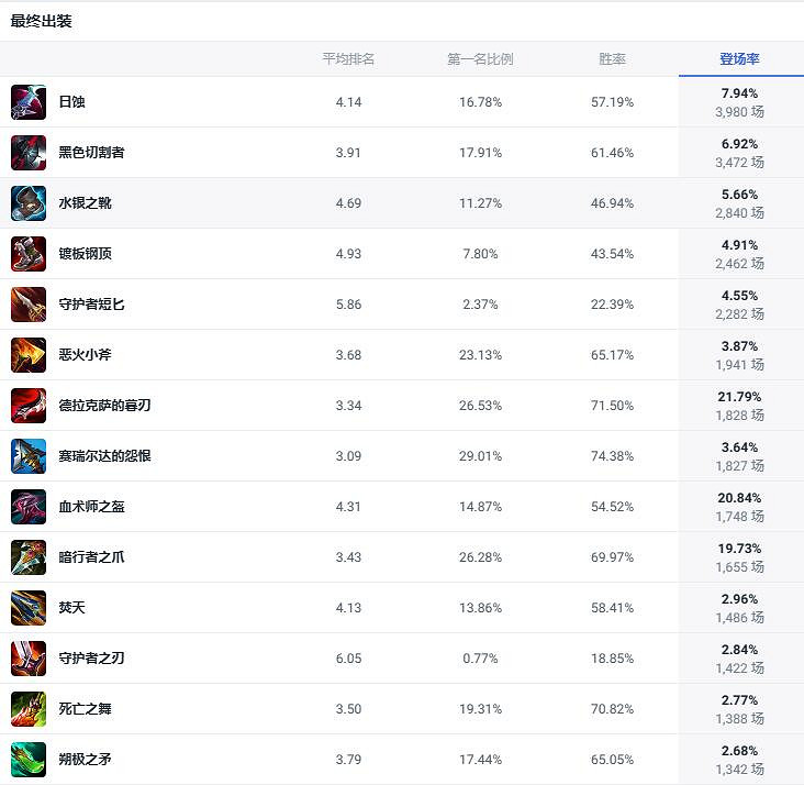 《lol》鬥魂競技場影流之鐮凱影出裝推薦 《lol》鬥魂競技場影流之鐮凱影出裝推薦