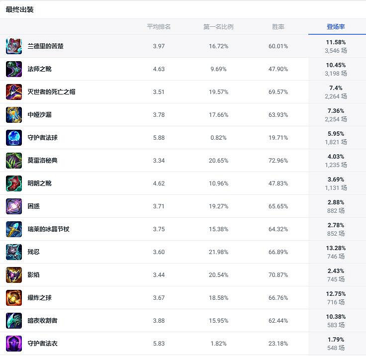 《lol》鬥魂競技場墮落天使莫甘娜出裝推薦 《lol》鬥魂競技場墮落天使莫甘娜出裝推薦