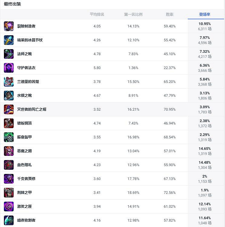 《lol》鬥魂競技場鐵鎧冥魂鐵男出裝推薦 《lol》鬥魂競技場鐵鎧冥魂鐵男出裝推薦