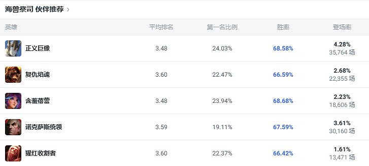 《lol》鬥魂競技場海獸祭司觸手媽出裝推薦