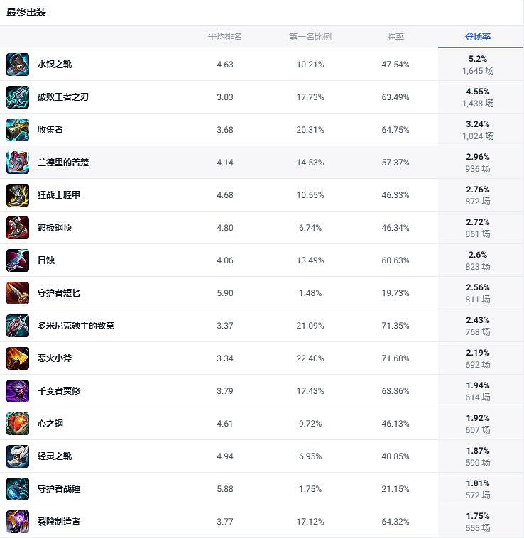 《lol》鬥魂競技場獸靈行者烏迪爾出裝推薦