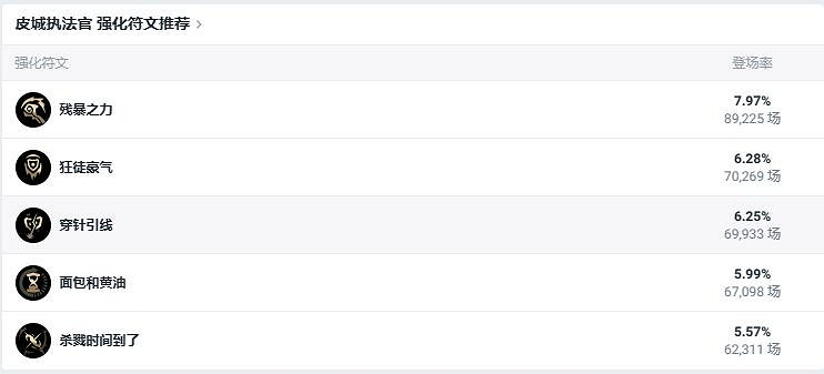 《lol》鬥魂競技場皮城執法官蔚出裝推薦