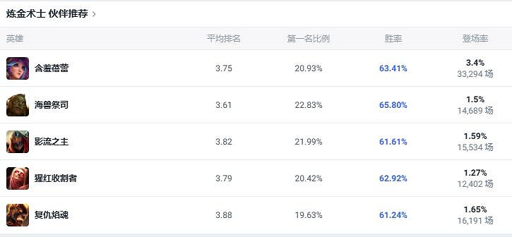 《lol》鬥魂競技場鍊金術士出裝推薦