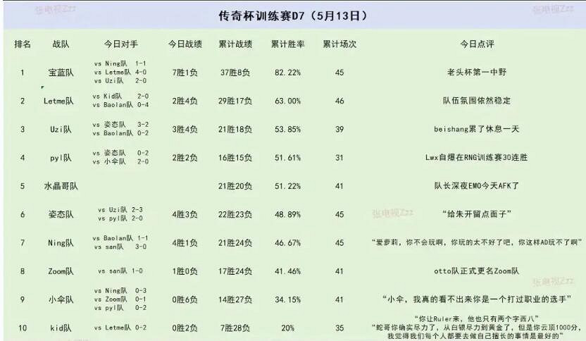 《英雄聯盟》老頭杯訓練賽最新戰況一覽