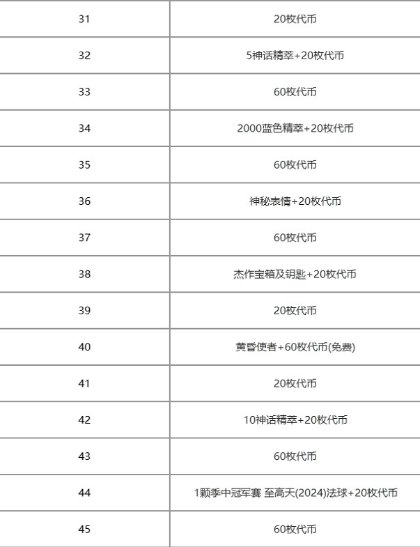 《LOL》至高天通行證里程碑獎勵介紹