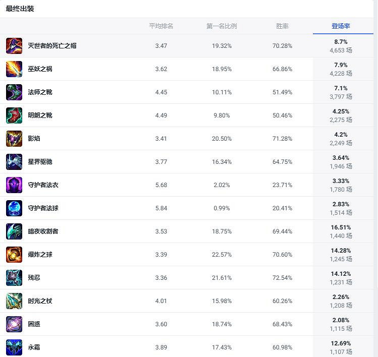 《lol》鬥魂競技場酒桶出裝推薦