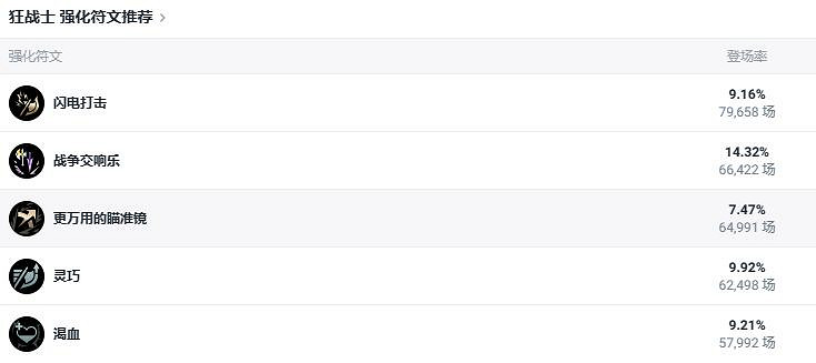 《lol》鬥魂競技場狂戰士奧拉夫出裝推薦