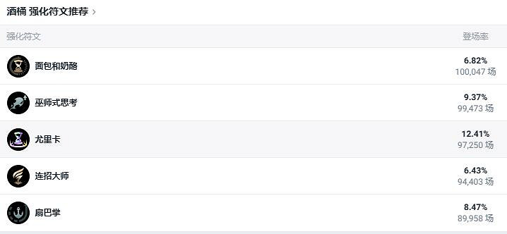 《lol》鬥魂競技場酒桶出裝推薦