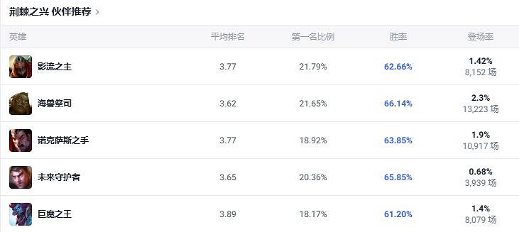 《lol》鬥魂競技場荊棘之興婕拉出裝推薦