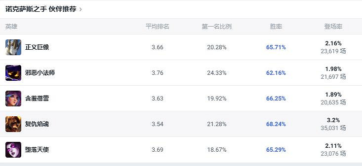 《lol》鬥魂競技場強勢英雄玩法攻略匯總 《lol》鬥魂競技場強勢英雄玩法攻略匯總