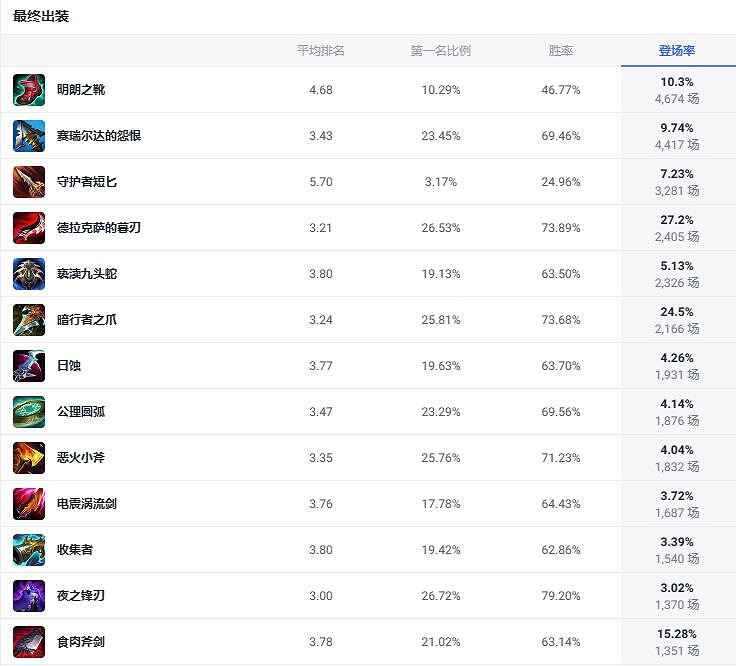 《lol》鬥魂競技場影流之主劫玩法攻略 《lol》鬥魂競技場影流之主劫玩法攻略