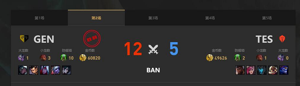 《lol》MSI季中冠軍賽TES vs GEN賽況介紹