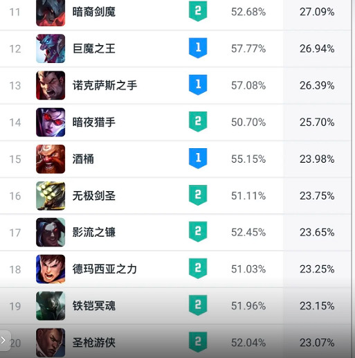 《英雄聯盟》鬥魂競技場勝率排行榜最新一覽 《英雄聯盟》鬥魂競技場勝率排行榜最新一覽