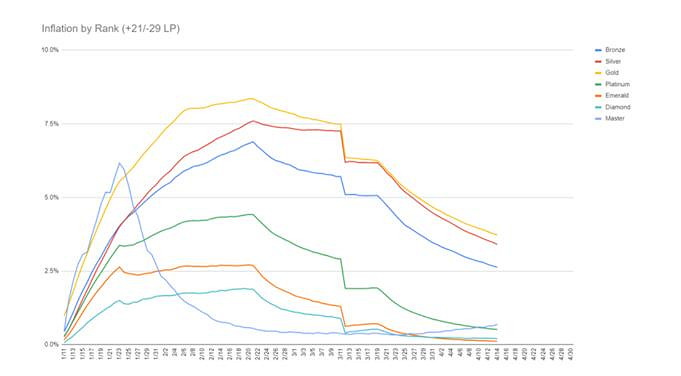 《英雄聯盟》一二賽段區別介紹