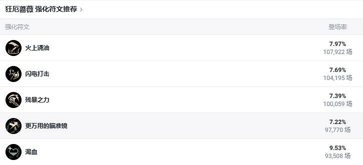 《lol》鬥魂競技場狂厄薔薇出裝推薦