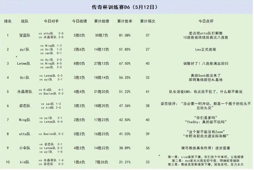 《英雄聯盟》老頭杯訓練賽最新戰況一覽