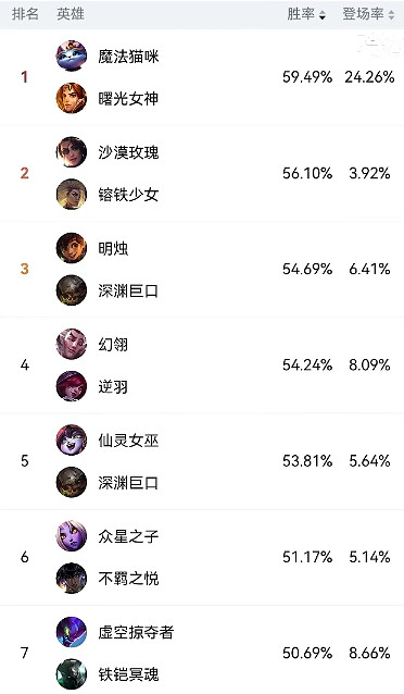 《英雄聯盟》鬥魂竟技場強力英雄介紹