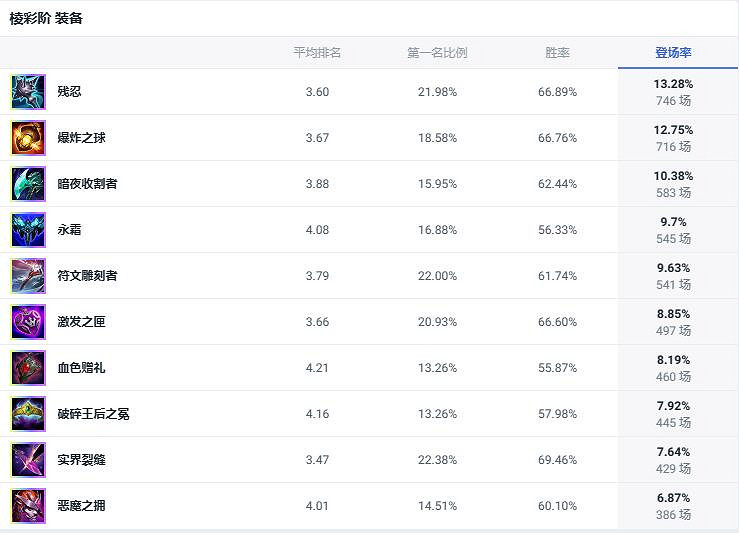 《lol》鬥魂競技場墮落天使莫甘娜出裝推薦 《lol》鬥魂競技場墮落天使莫甘娜出裝推薦