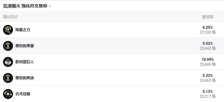 《lol》鬥魂競技場荒漠屠夫鱷魚玩法攻略 《lol》鬥魂競技場荒漠屠夫鱷魚玩法攻略