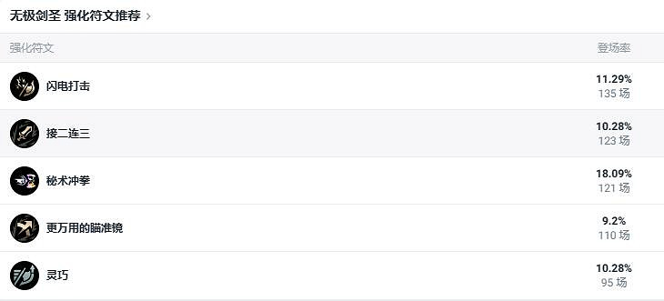 《lol》鬥魂競技場無極劍聖出裝推薦