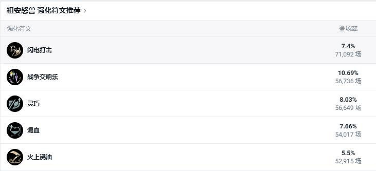 《lol》鬥魂競技場祖安怒獸狼人出裝推薦 《lol》鬥魂競技場祖安怒獸狼人出裝推薦