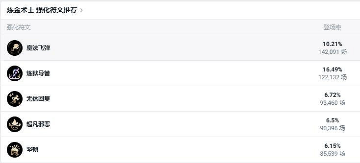 《lol》鬥魂競技場鍊金術士出裝推薦