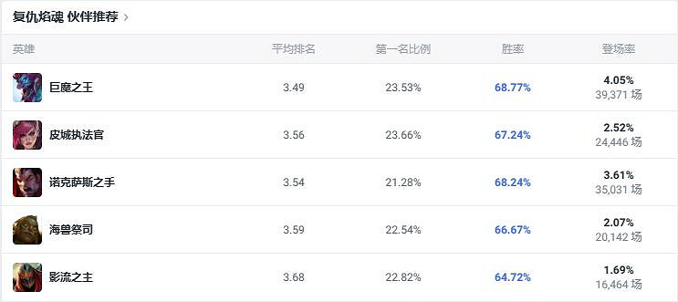 《lol》鬥魂競技場火男玩法攻略 《lol》鬥魂競技場火男玩法攻略