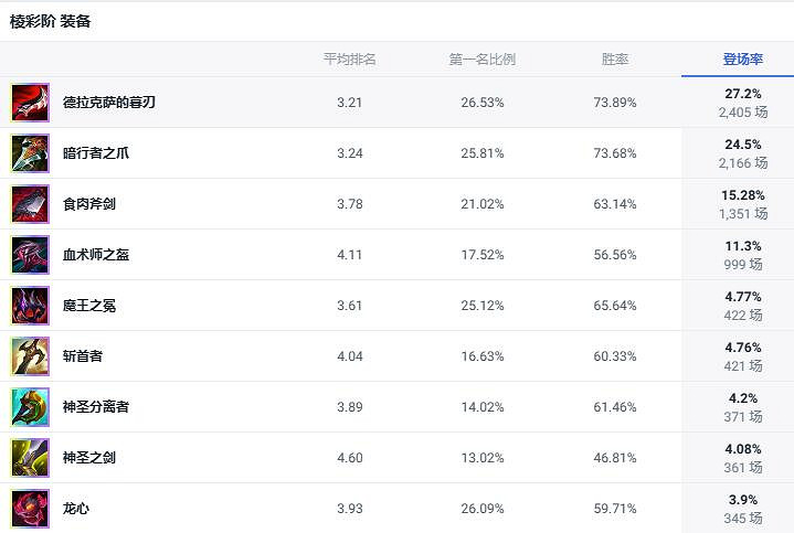 《lol》鬥魂競技場影流之主劫玩法攻略 《lol》鬥魂競技場影流之主劫玩法攻略
