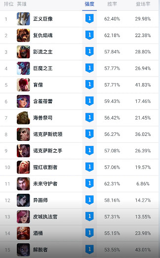 《英雄聯盟》鬥魂競技場勝率排行榜最新一覽 《英雄聯盟》鬥魂競技場勝率排行榜最新一覽