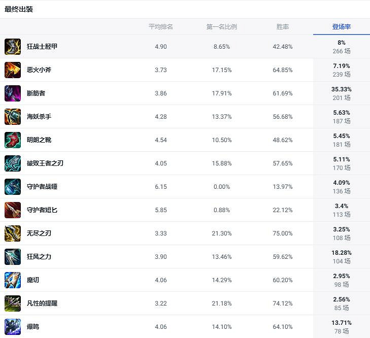《lol》鬥魂競技場寒冰射手艾希出裝推薦 《lol》鬥魂競技場寒冰射手艾希出裝推薦