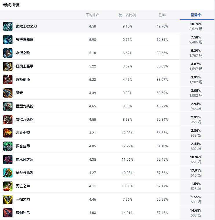 《lol》鬥魂競技場祖安怒獸狼人出裝推薦 《lol》鬥魂競技場祖安怒獸狼人出裝推薦