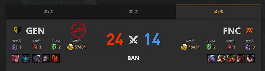 《lol》MSI季中冠軍賽GEN vs FNC賽況介紹